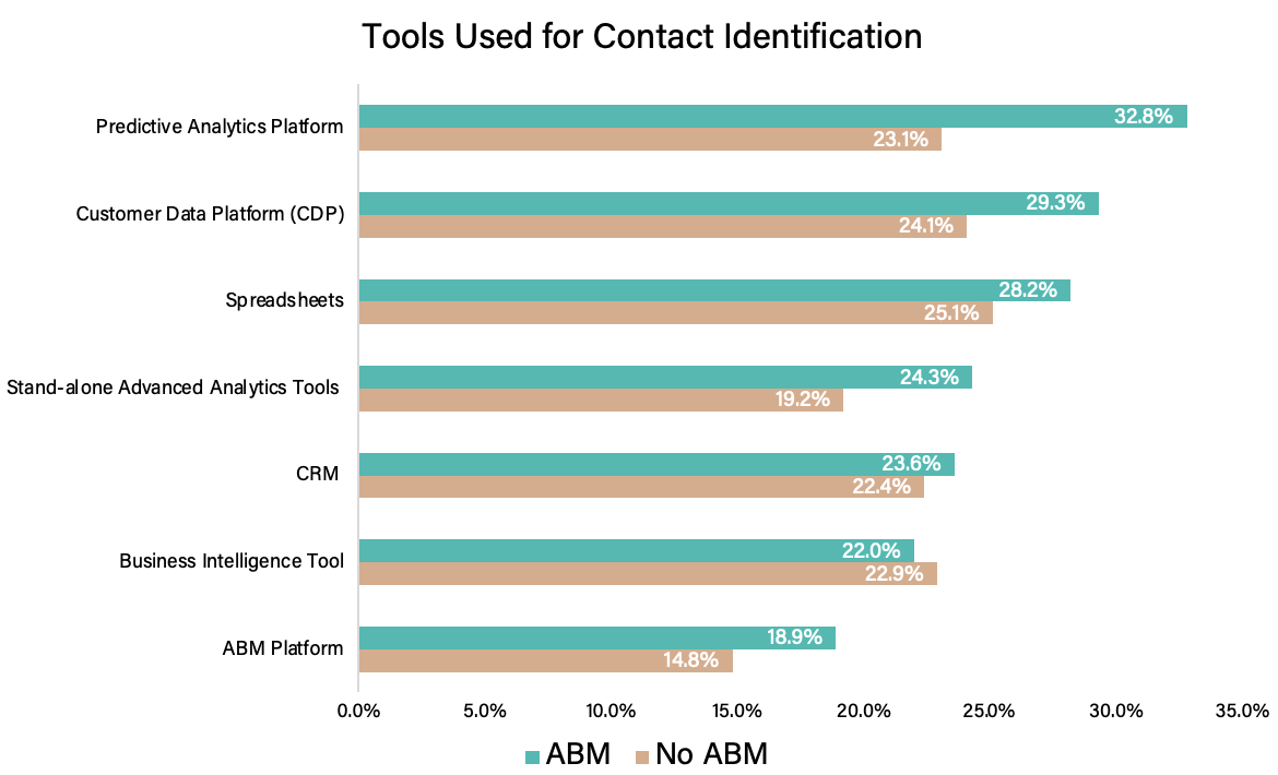 Figure 13. Tools used for contact identification